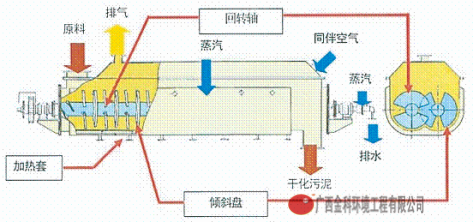 污泥桨叶干化机