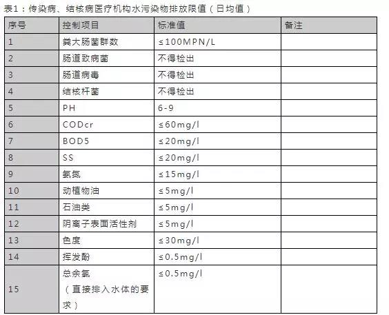 16个常用污水排放标准