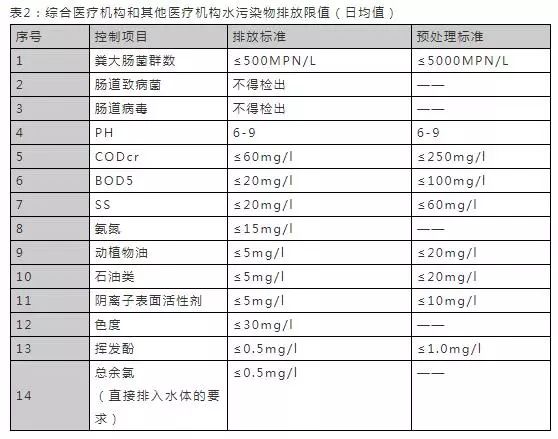 16个常用污水排放标准