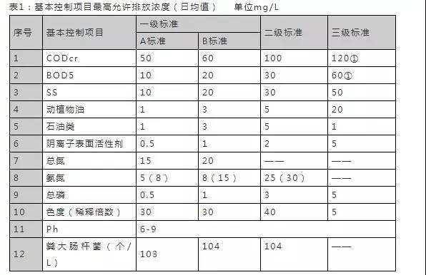 16个常用污水排放标准