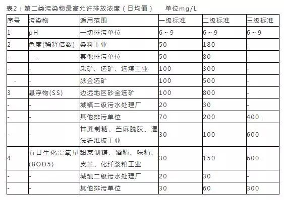 16个常用污水排放标准