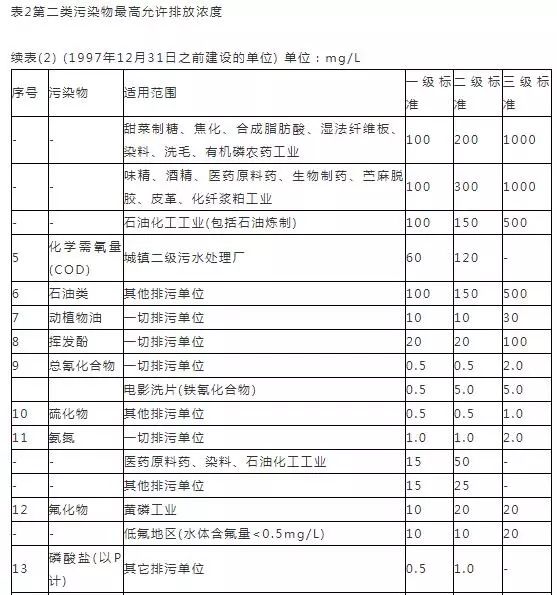 16个常用污水排放标准