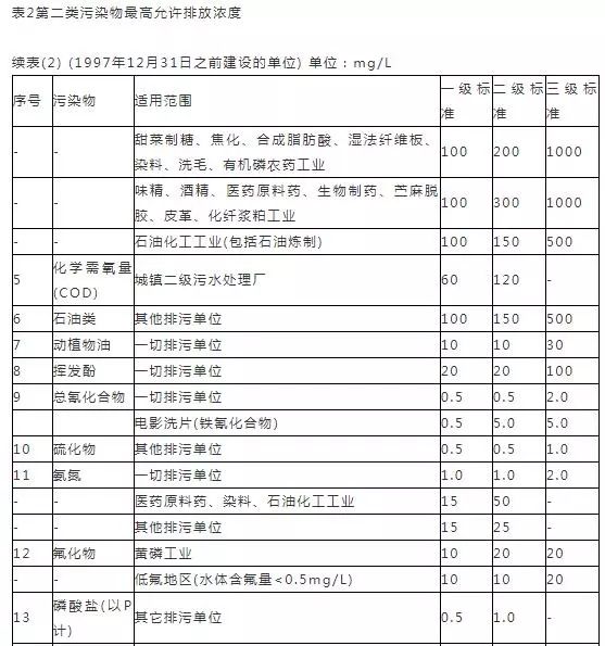 16个常用污水排放标准