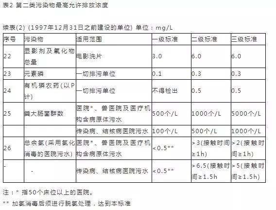 16个常用污水排放标准