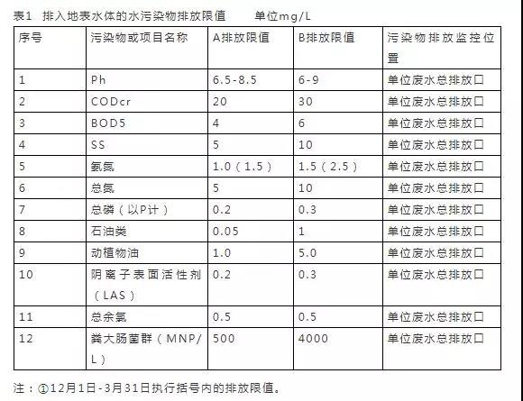 16个常用污水排放标准