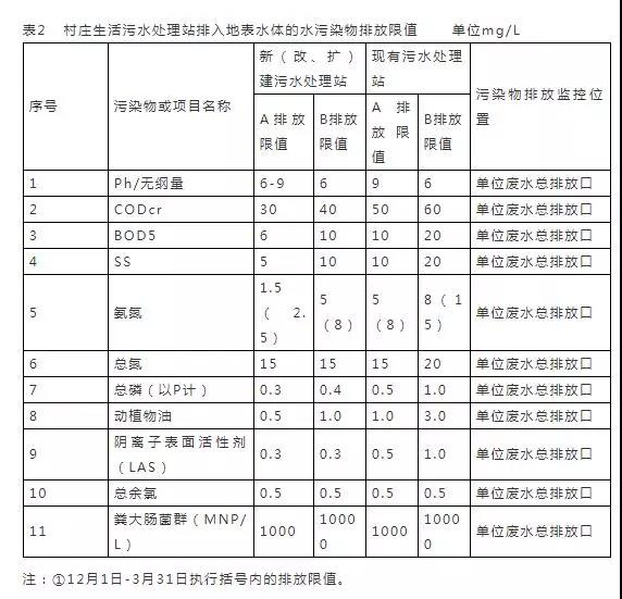 16个常用污水排放标准