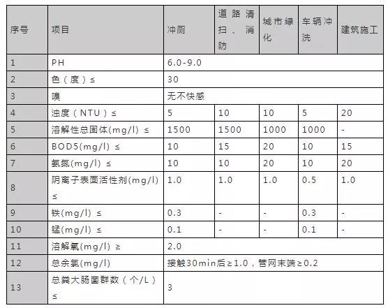 16个常用污水排放标准