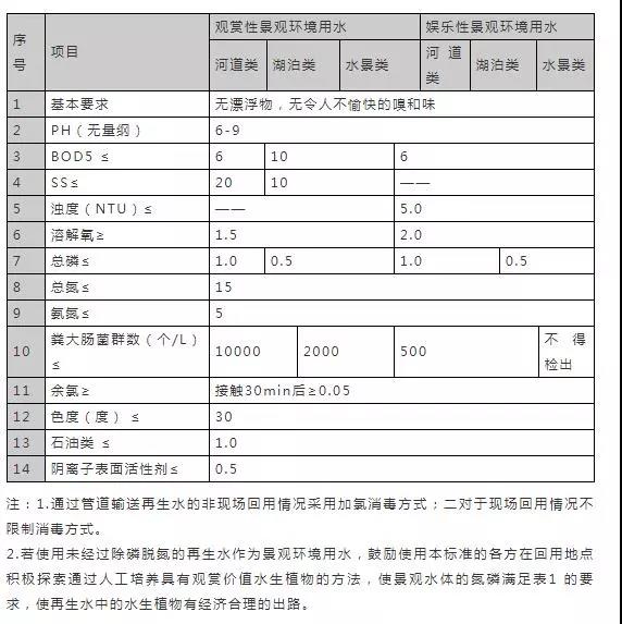 16个常用污水排放标准