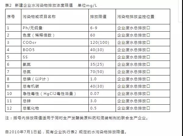 16个常用污水排放标准