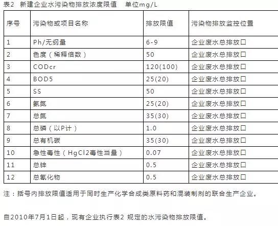 16个常用污水排放标准