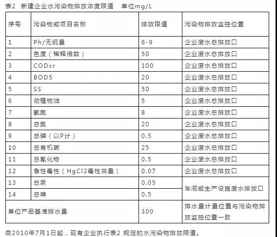 16个常用污水排放标准