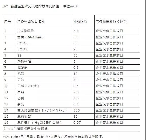 16个常用污水排放标准