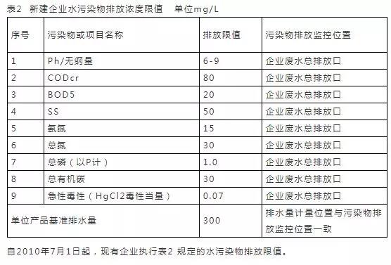 16个常用污水排放标准