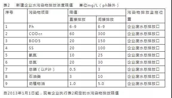 16个常用污水排放标准